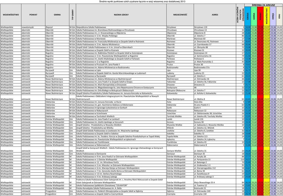 Kraszewskiego w Objezierzu Objezierze Objezierze 8 28 21,82 21,06 21,33 23,37 23,36 24,03 Wielkopolskie obornicki Oborniki M-Gm Szkoła Podstawowa nr 2 im. Wojska Polskiego Oborniki ul.