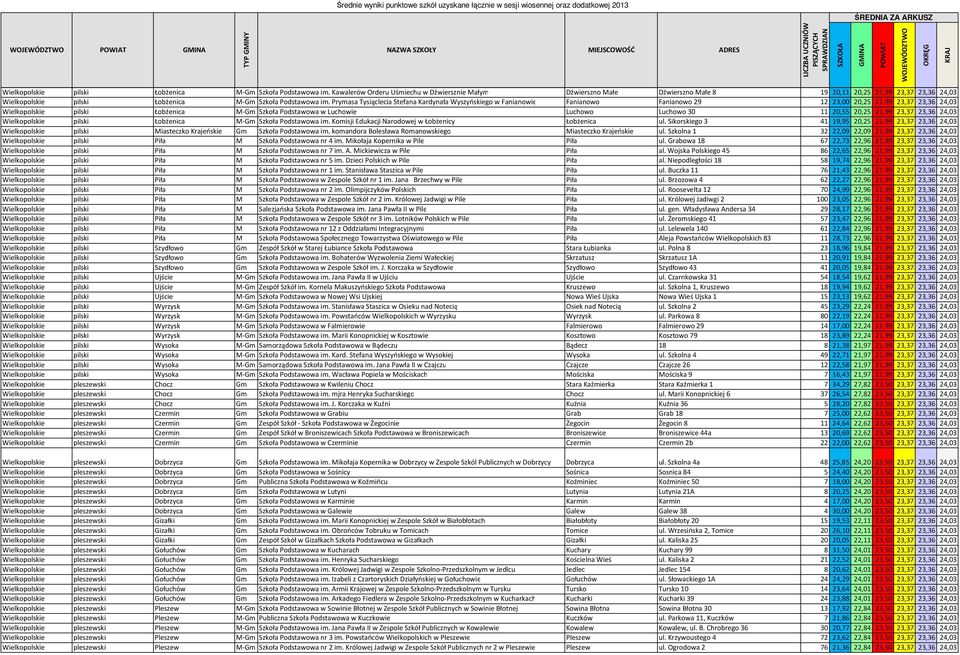 Fanianowo 29 12 23,00 20,25 21,99 23,37 23,36 24,03 Wielkopolskie pilski Łobżenica M-Gm Szkoła Podstawowa w Luchowie Luchowo Luchowo 30 11 20,55 20,25 21,99 23,37 23,36 24,03  Komisji Edukacji