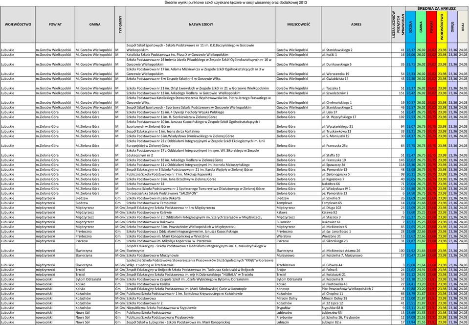 Piusa X w Gorzowie Wielkopolskim Gorzów Wielkopolski ul. Kućki 1 16 26,06 26,02 26,02 23,98 23,36 24,03 Lubuskie m.gorzów Wielkopolski M.