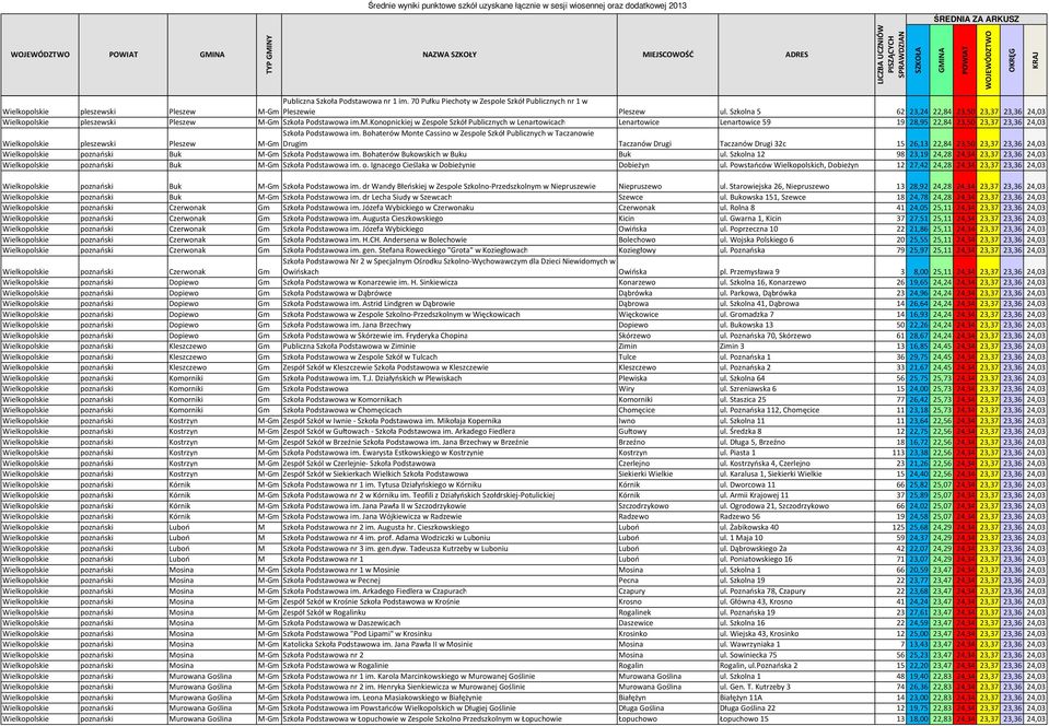 Szkoła Podstawowa im.m.konopnickiej w Zespole Szkół Publicznych w Lenartowicach Lenartowice Lenartowice 59 19 28,95 22,84 23,50 23,37 23,36 24,03 Wielkopolskie pleszewski Pleszew Szkoła Podstawowa im.