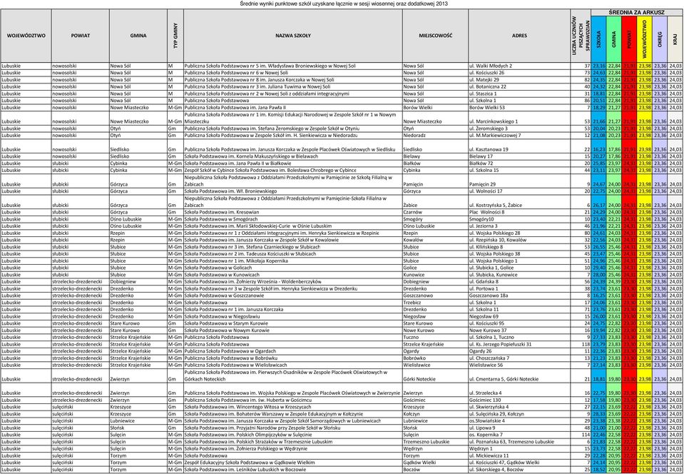 Kościuszki 26 73 24,63 22,84 21,91 23,98 23,36 24,03 Lubuskie nowosolski Nowa Sól M Publiczna Szkoła Podstawowa nr 8 im. Janusza Korczaka w Nowej Soli Nowa Sól ul.