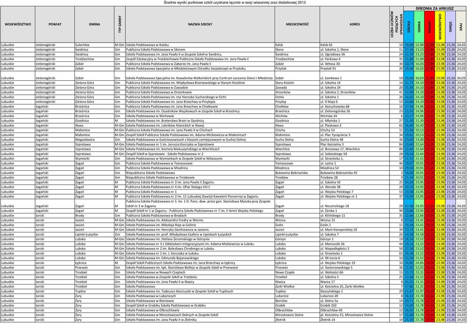 Ogrodowa 36 24 21,33 23,23 22,89 23,98 23,36 24,03 Lubuskie zielonogórski Trzebiechów Gm Zespół Edukacyjny w Trzebiechowie Publiczna Szkoła Podstawowa im. Jana Pawła II Trzebiechów ul.