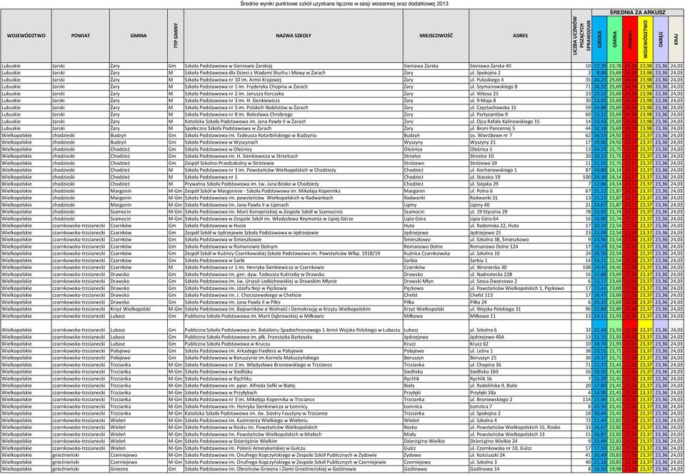 Pułaskiego 4 35 24,23 25,69 24,34 23,98 23,36 24,03 Lubuskie żarski Żary M Szkoła Podstawowa nr 1 im. Fryderyka Chopina w Żarach Żary ul.
