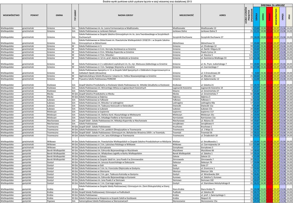 9 25 22,32 19,98 22,18 23,37 23,36 24,03 Wielkopolskie gnieźnieński Gniezno Gm Szkoła Podstawowa w Zespole Szkolno-Gimnazjalnym im. ks.