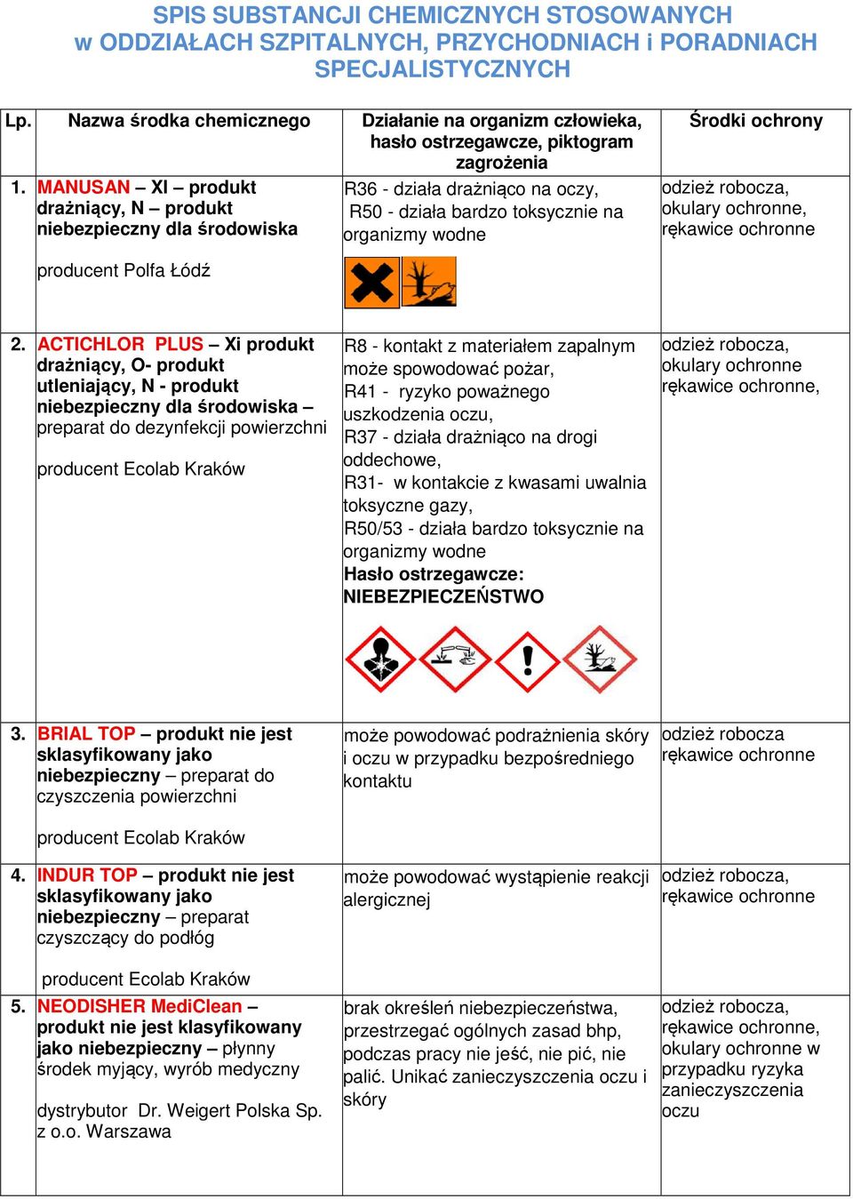 MANUSAN XI produkt drażniący, N produkt niebezpieczny dla środowiska R36 - działa drażniąco na oczy, R50 - działa bardzo toksycznie na organizmy wodne Środki ochrony, producent Polfa Łódź 2.