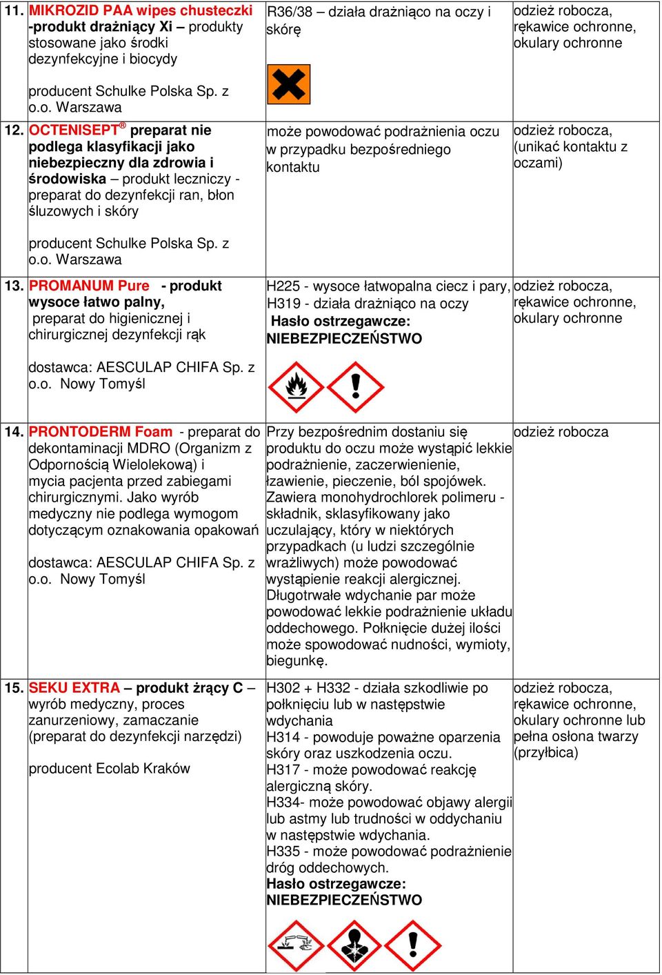 PROMANUM Pure - produkt wysoce łatwo palny, preparat do higienicznej i chirurgicznej dezynfekcji rąk H225 - wysoce łatwopalna ciecz i pary, H319 - działa drażniąco na oczy 14.