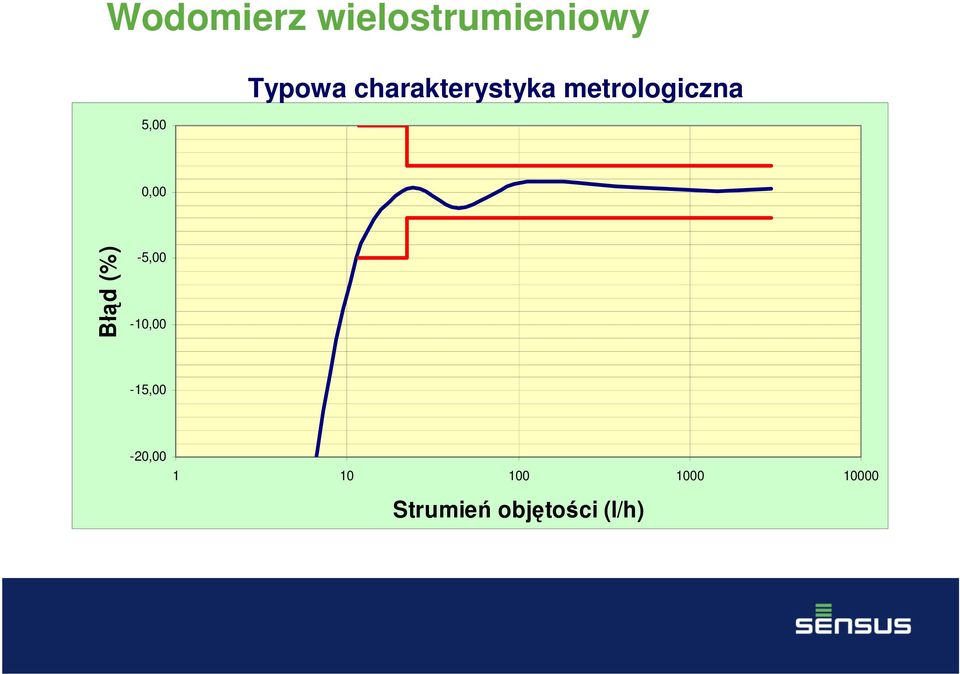 0,00 Błąd (%) -5,00-10,00-15,00-20,00