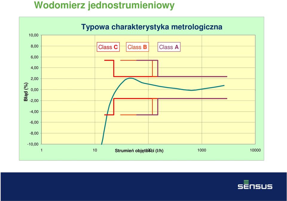 Class A 6,00 4,00 2,00 Błąd (%)