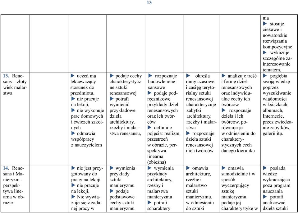 przykładowe dzieła architektury, rzeźby i malarstwa renesansu, sztuki manieryzmu podaje cechy sztuki manieryzmu budowle renesansowe podaje podręcznikowe dzieł renesansowych oraz ich twórców definiuje