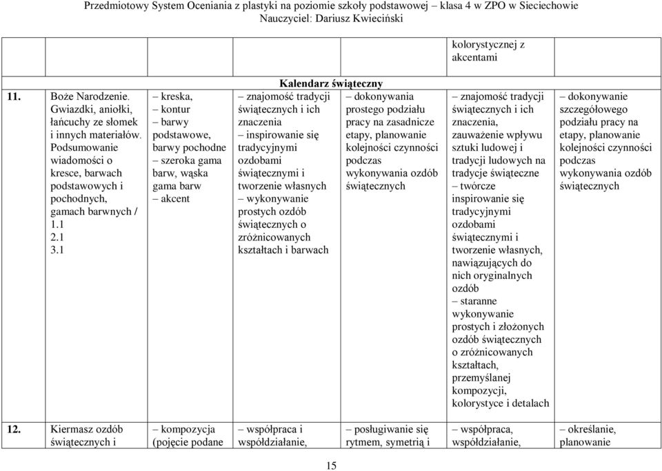 świątecznymi i tworzenie własnych wykonywanie prostych ozdób świątecznych o zróżnicowanych kształtach i barwach dokonywania prostego podziału pracy na zasadnicze etapy, planowanie kolejności