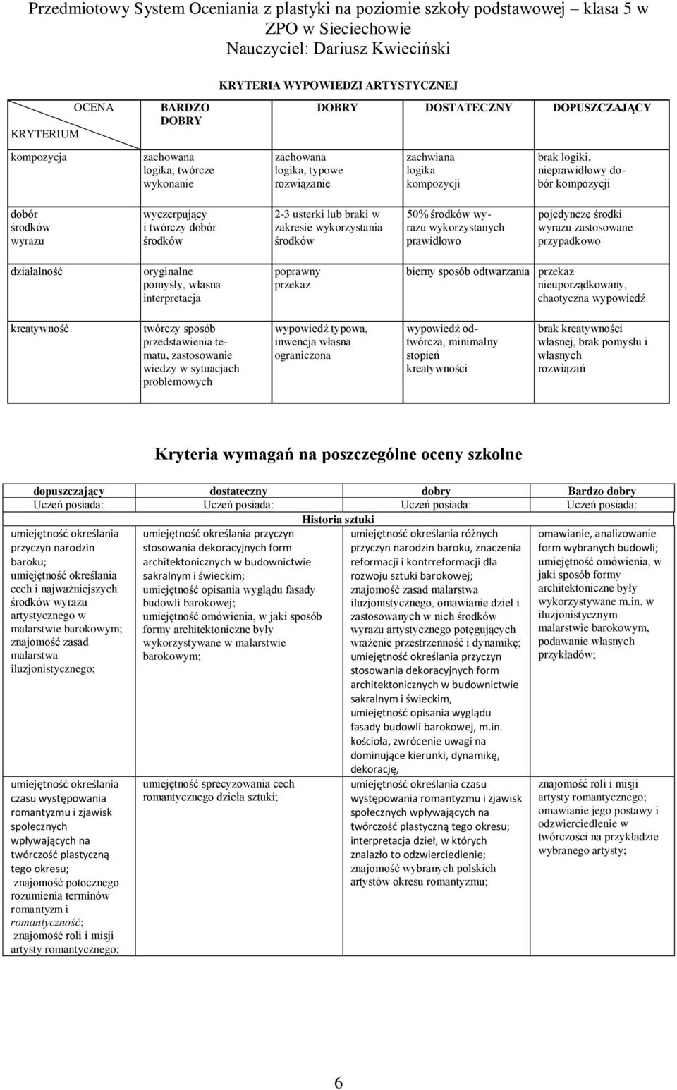 wykorzystanych prawidłowo pojedyncze środki wyrazu zastosowane przypadkowo działalność oryginalne pomysły, własna interpretacja poprawny przekaz bierny sposób odtwarzania przekaz nieuporządkowany,