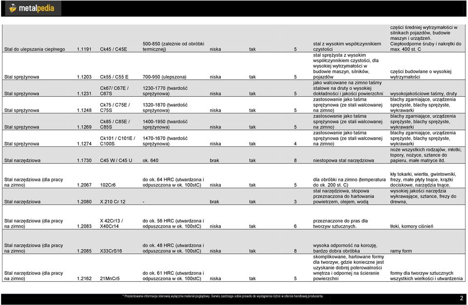 1274 Ck67/ C67E / C67S Ck75 / C75E / C75S Ck85 / C85E / C85S Ck101 / C101E / C100S 1230-1770 (twardość sprężynowa) niska tak 5 1320-1870 (twardość sprężynowa) niska tak 5 1400-1950 (twardość