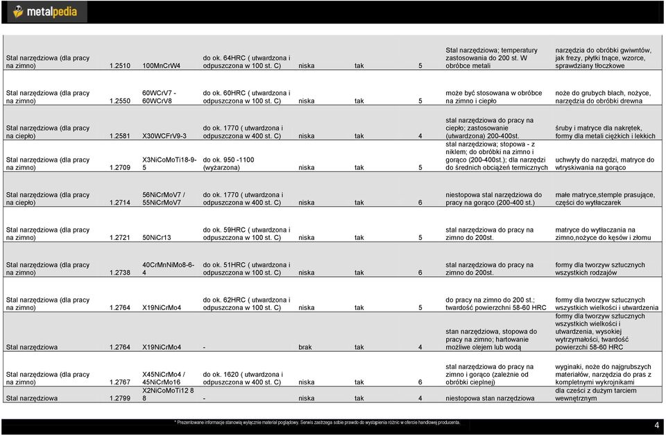 C) niska tak 5 może być stosowana w obróbce na zimno i ciepło noże do grubych blach, nożyce, narzędzia do obróbki drewna na ciepło) 1.2581 X30WCFrV9-3 na zimno) 1.2709 X3NiCoMoTi18-9- 5 do ok.