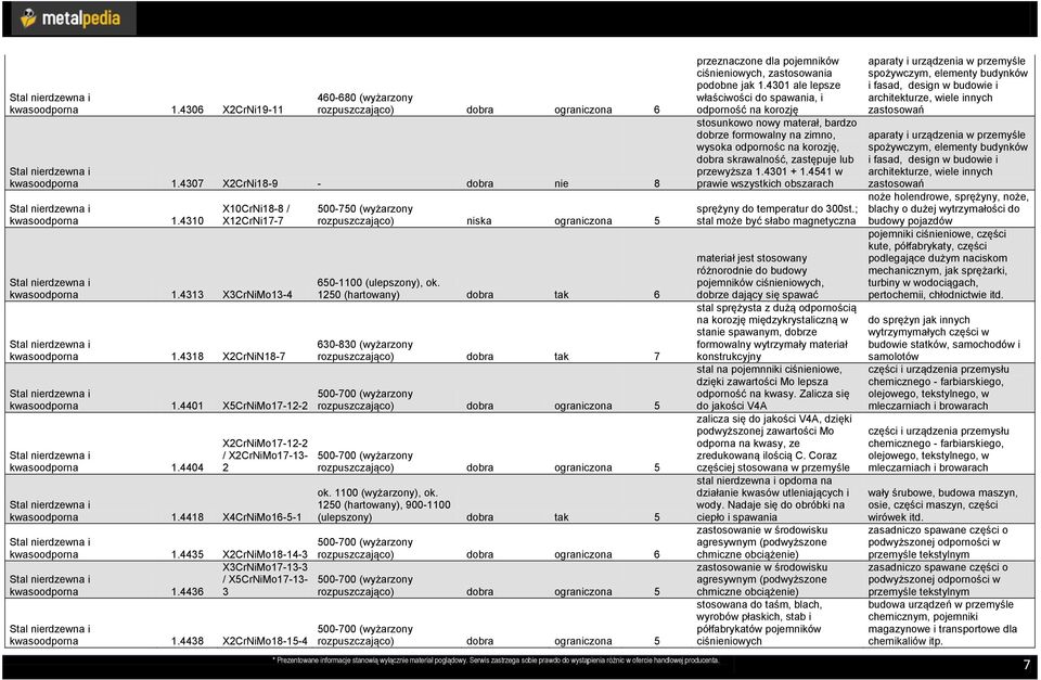 4435 X2CrNiMo18-14-3 X3CrNiMo17-13-3 / X5CrNiMo17-13- kwasoodporna 1.4436 3 kwasoodporna 1.4438 X2CrNiMo18-15-4 500-750 (wyżarzony rozpuszczająco) niska ograniczona 5 650-1100 (ulepszony), ok.