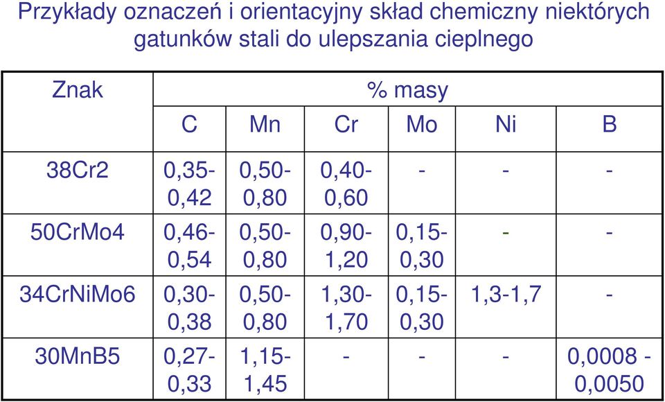 0,40-0,60 - - - 50CrMo4 0,46-0,54 0,50-0,80 0,90-1,20 0,15-0,30 - - 34CrNiMo6