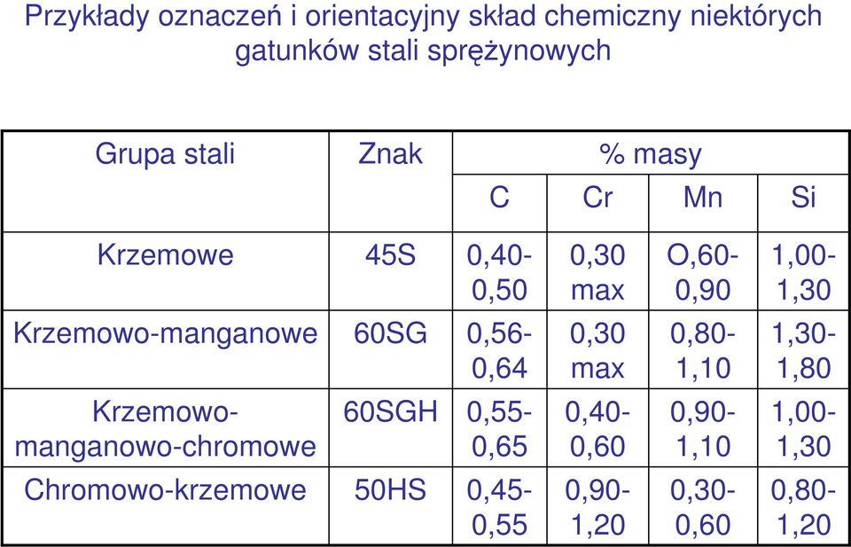 Krzemowo-manganowe 60SG 0,56-0,64 0,30 max 0,80-1,10 1,30-1,80 Krzemowomanganowo-chromowe