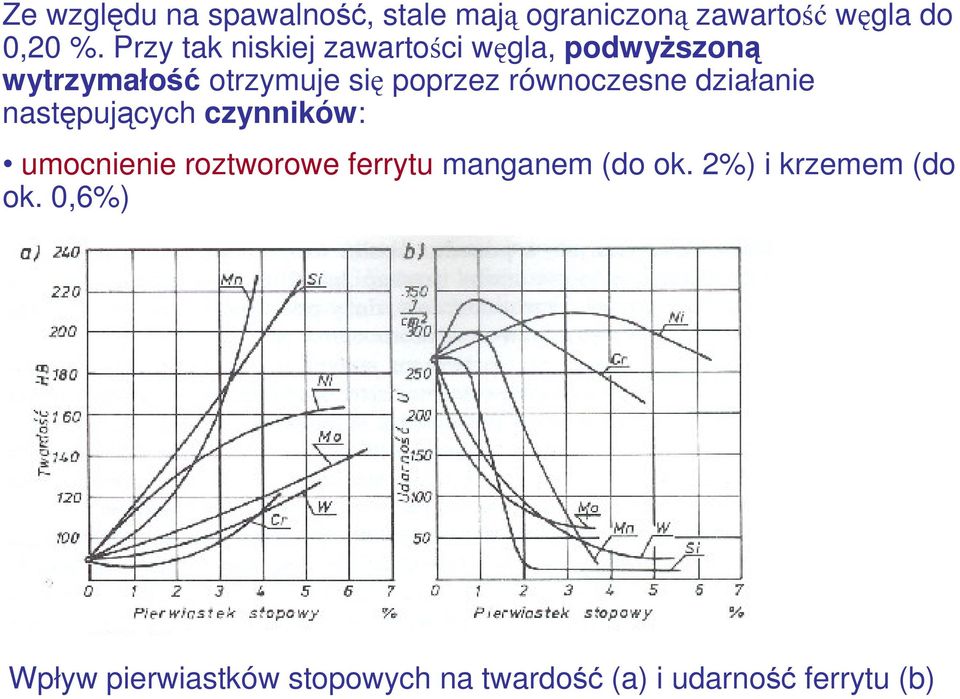 równoczesne działanie następujących czynników: umocnienie roztworowe ferrytu manganem