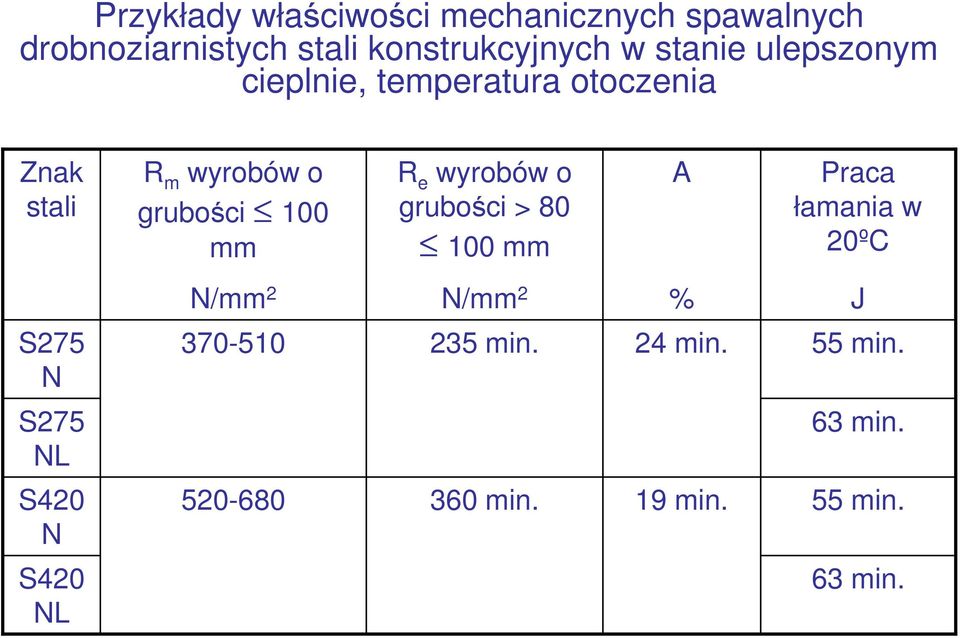 R e wyrobów o grubości > 80 100 mm A Praca łamania w 20ºC N/mm 2 N/mm 2 % J S275 N 370-510