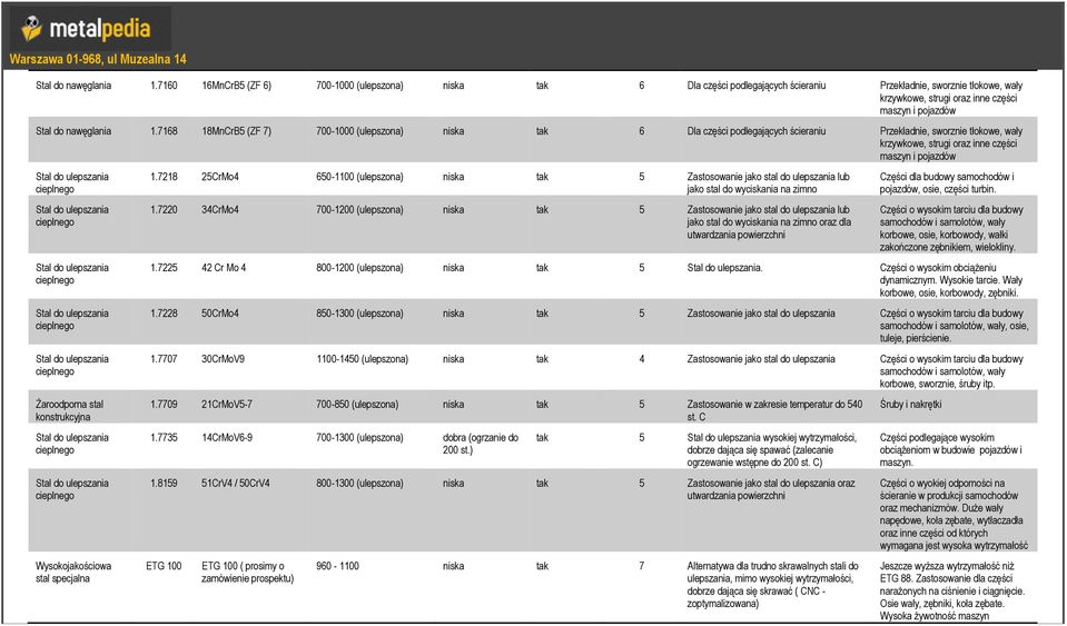 700-1000 (ulepszona) niska tak 6 Dla części podlegających ścieraniu Przekładnie, sworznie tłokowe, wały krzywkowe, strugi oraz inne części maszyn i pojazdów Żaroodporna stal konstrukcyjna