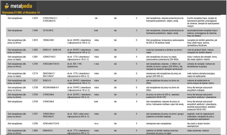 2550 60WCrV7-60WCrV8 do ok. 60HRC ( utwardzona i odpuszczona w 100 st. C) 1.2581 X30WCFrV9-3 do ok. 1770 ( utwardzona i odpuszczona w 00 st. C) 1.2709 X3NiCoMoTi18-9-5 do ok. 950-1100 (wyżarzona) 1.