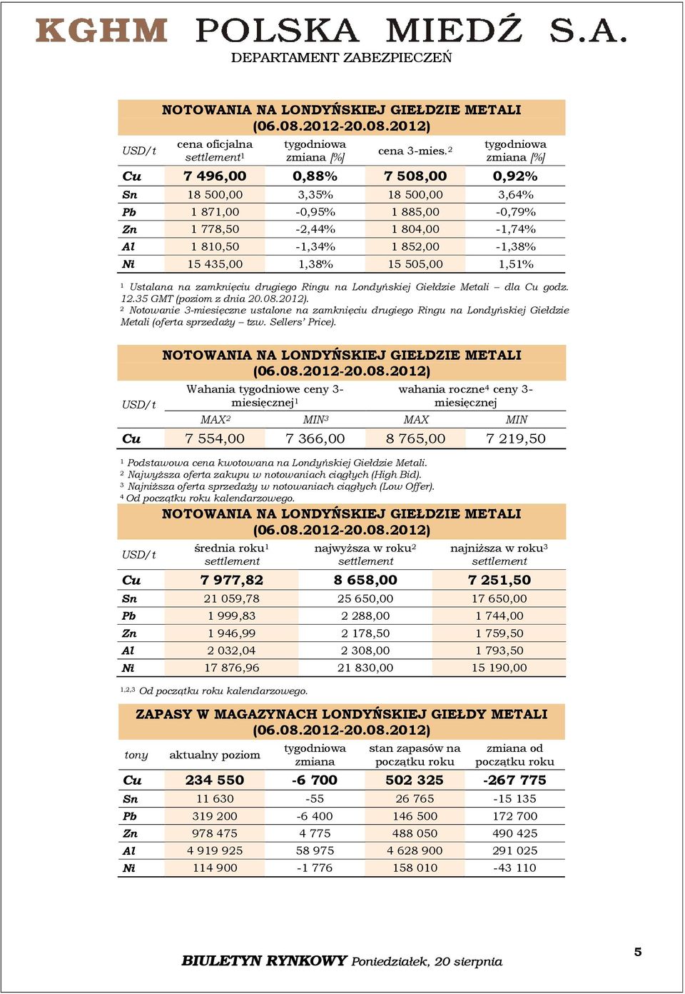 505,00,5% Ustalana na zamknięciu drugiego Ringu na Londyńskiej Giełdzie Metali dla Cu godz. 2.35 GMT (poziom z dnia 20.08.202).