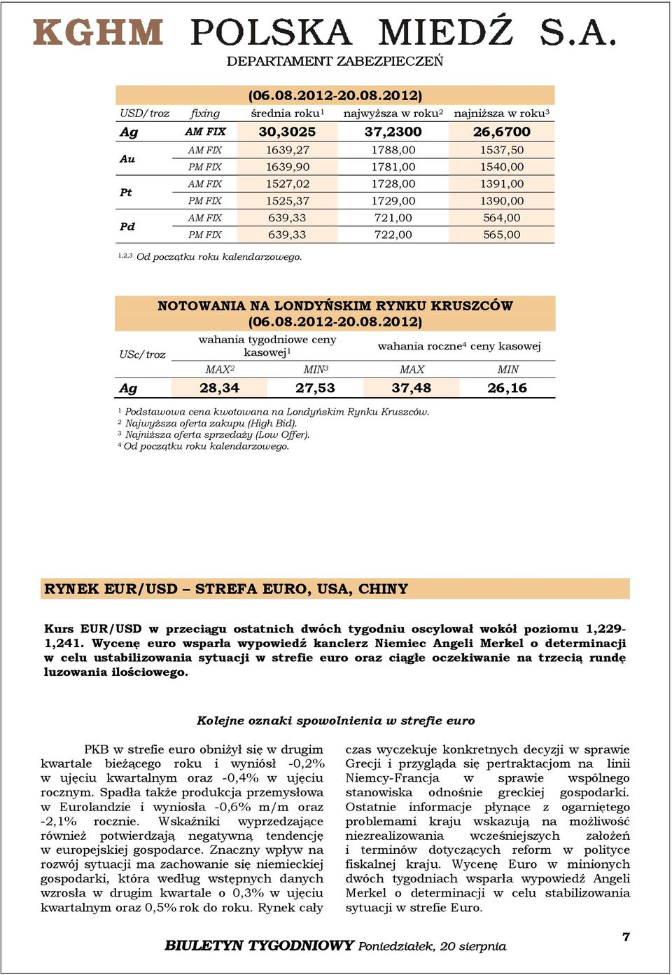 USc/troz NOTOWANIA NA LONDYŃSKIM RYNKU KRUSZCÓW wahania tygodniowe ceny kasowej wahania roczne 4 ceny kasowej MAX 2 MIN 3 MAX MIN Ag 28,34 27,53 37,48 26,6 Podstawowa cena kwotowana na Londyńskim