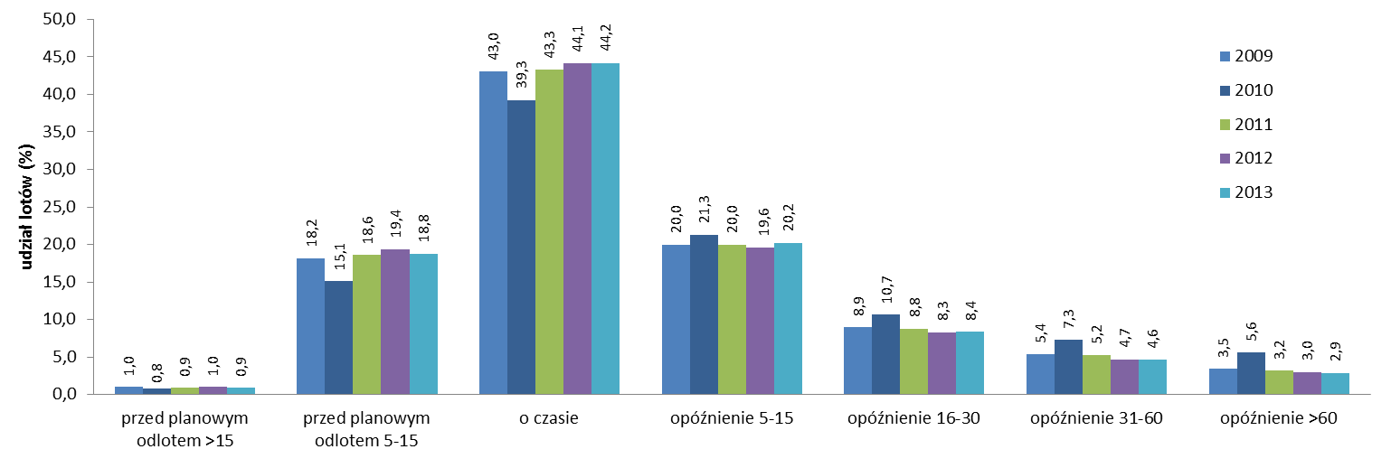 KIERZKOWSKI Artur 1 KISIEL Tomasz 2 GIEL Robert 3 PLEWA Marcin 4 ŚWIEBODA Justyna 5 ZAJĄC Mateusz 6 Charakterystyki liczbowe odprawy biletowo-bagażowej w porcie lotniczym WSTĘP Zgodnie z danymi