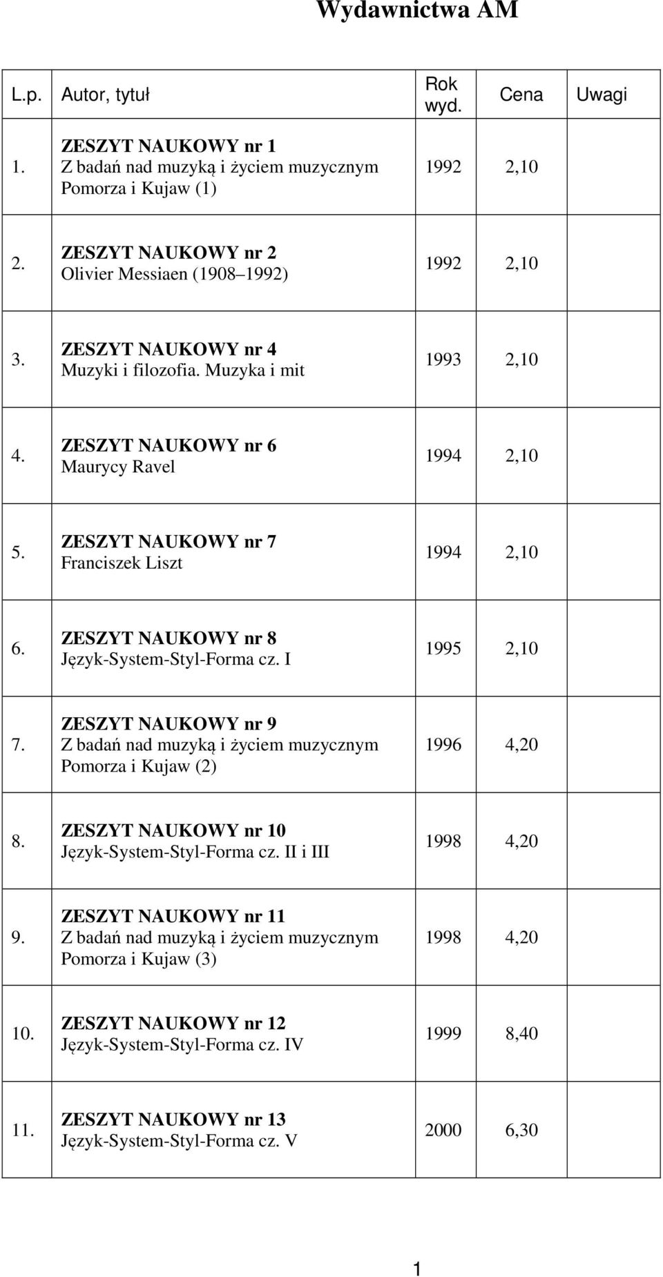 ZESZYT NAUKOWY nr 8 Język-System-Styl-Forma cz. I 1995 2,10 7. ZESZYT NAUKOWY nr 9 Z badań nad muzyką i życiem muzycznym Pomorza i Kujaw (2) 1996 4,20 8.