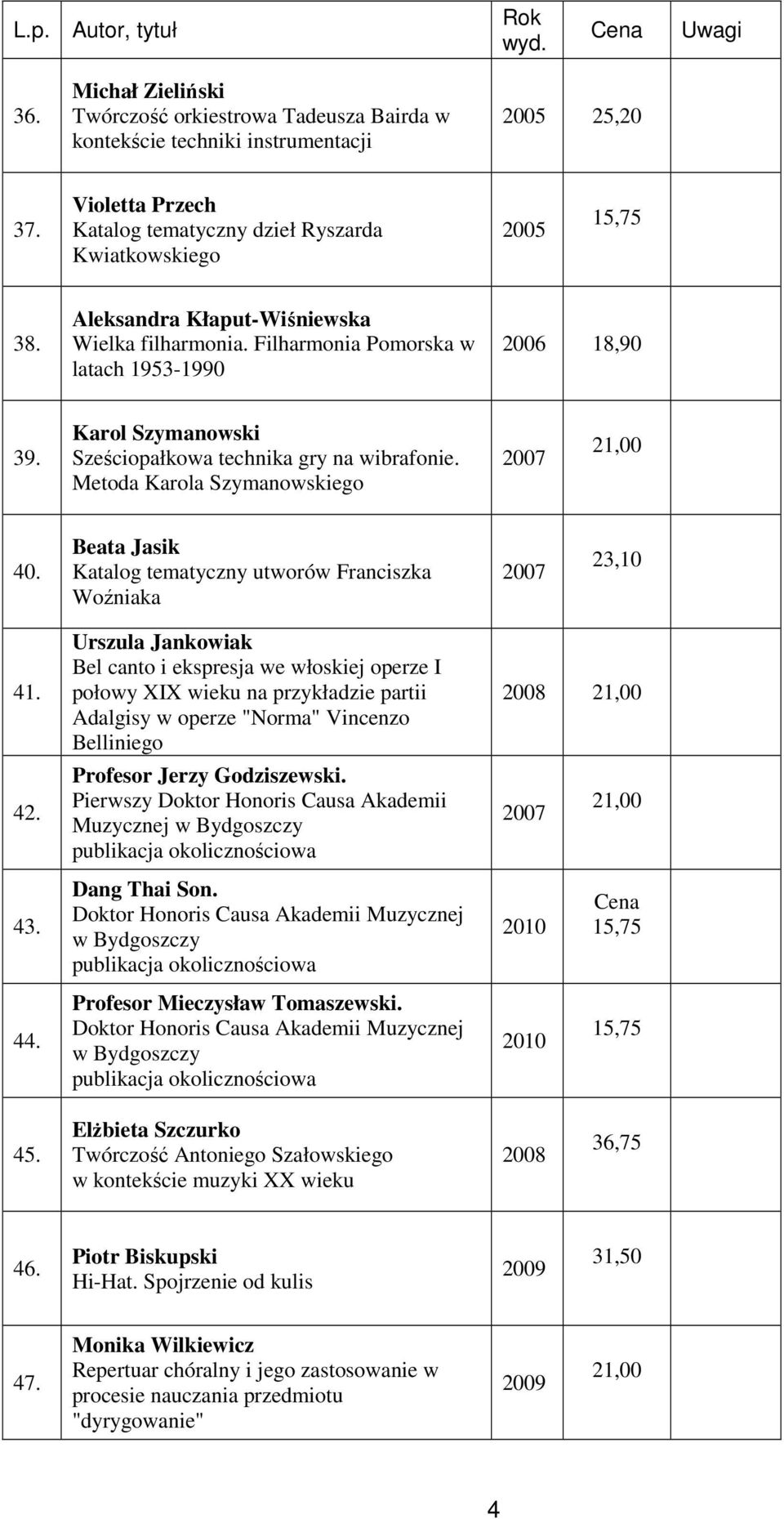 Metoda Karola Szymanowskiego 2007 40. Beata Jasik Katalog tematyczny utworów Franciszka Woźniaka 2007 23,10 41. 42.