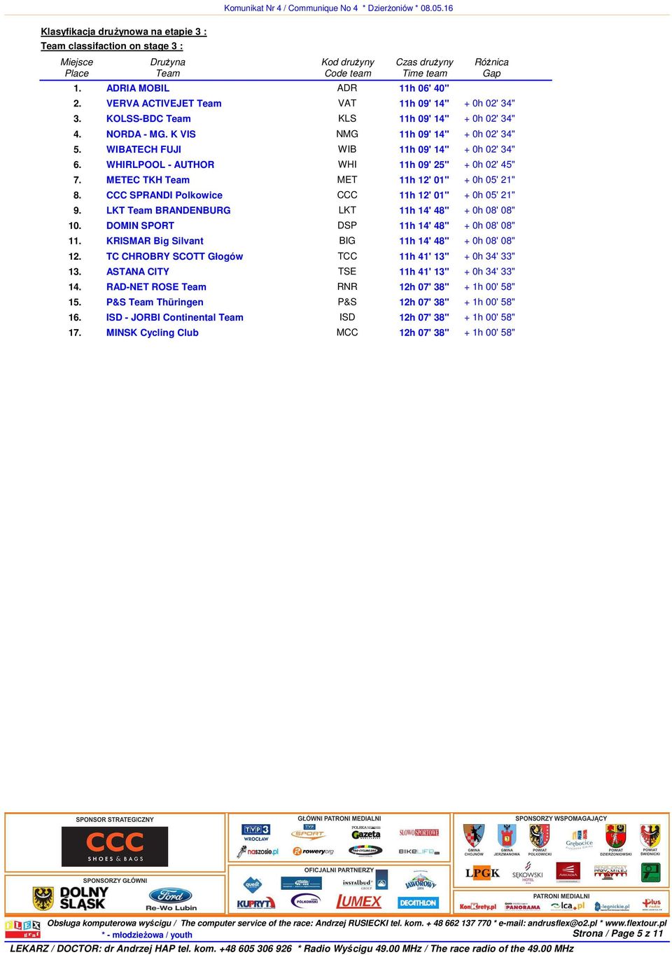 K VIS NMG 11h 09' 14" + 0h 02' 34" 5. WIBATECH FUJI WIB 11h 09' 14" + 0h 02' 34" 6. WHIRLPOOL - AUTHOR WHI 11h 09' 25" + 0h 02' 45" 7. METEC TKH Team MET 11h 12' 01" + 0h 05' 21" 8.