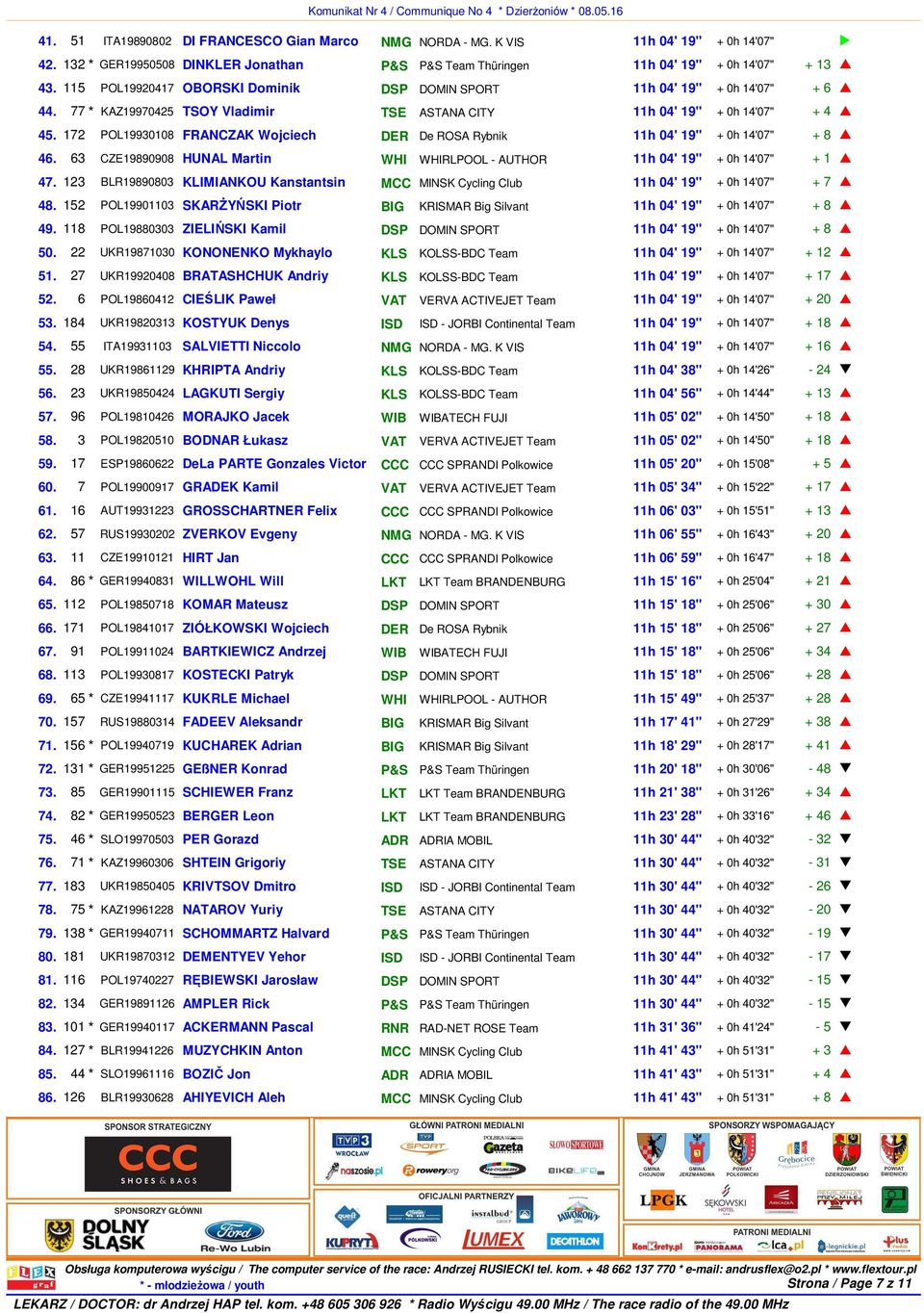 172 POL19930108 FRANCZAK Wojciech DER De ROSA Rybnik 11h 04' 19'' + 0h 14'07" + 8 46. 63 CZE19890908 HUNAL Martin WHI WHIRLPOOL - AUTHOR 11h 04' 19'' + 0h 14'07" + 1 47.