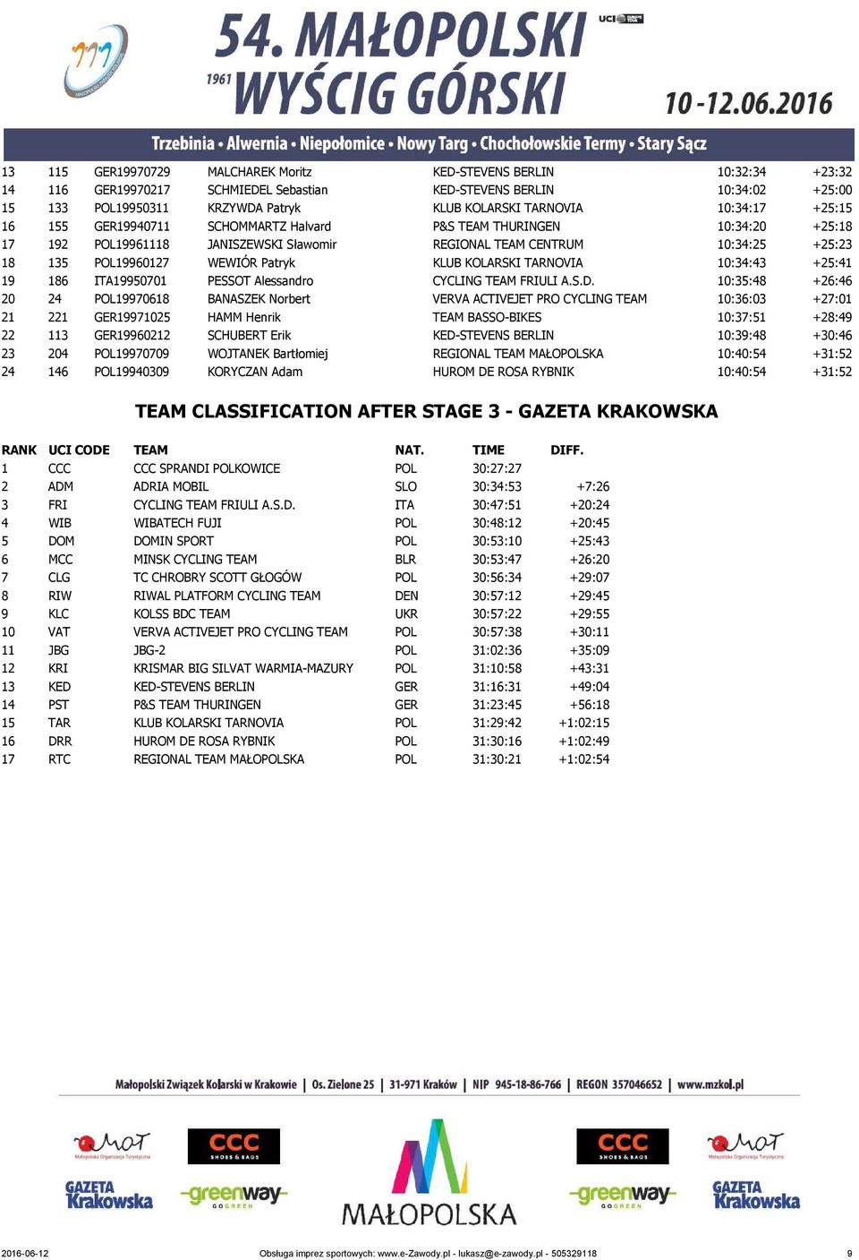 WEWIÓR Patryk KLUB KOLARSKI TARNOVIA 10:34:43 +25:41 19 186 ITA19950701 PESSOT Alessandro CYCLING TEAM FRIULI A.S.D.