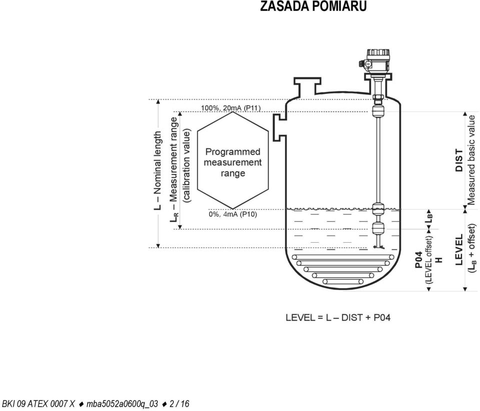 Programmed measurement range 0%, 4mA (P10) LEVEL = L DIST