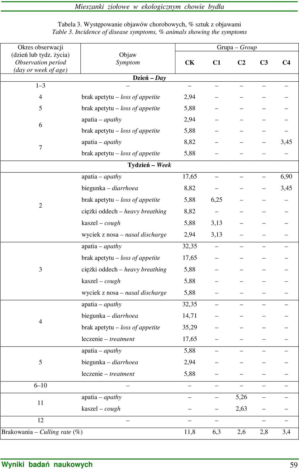 apathy 2,94 brak apetytu loss of appetite 5,88 apatia apathy 8,82 3,45 brak apetytu loss of appetite 5,88 Tydzień Week apatia apathy 17,65 6,90 biegunka diarrhoea 8,82 3,45 brak apetytu loss of