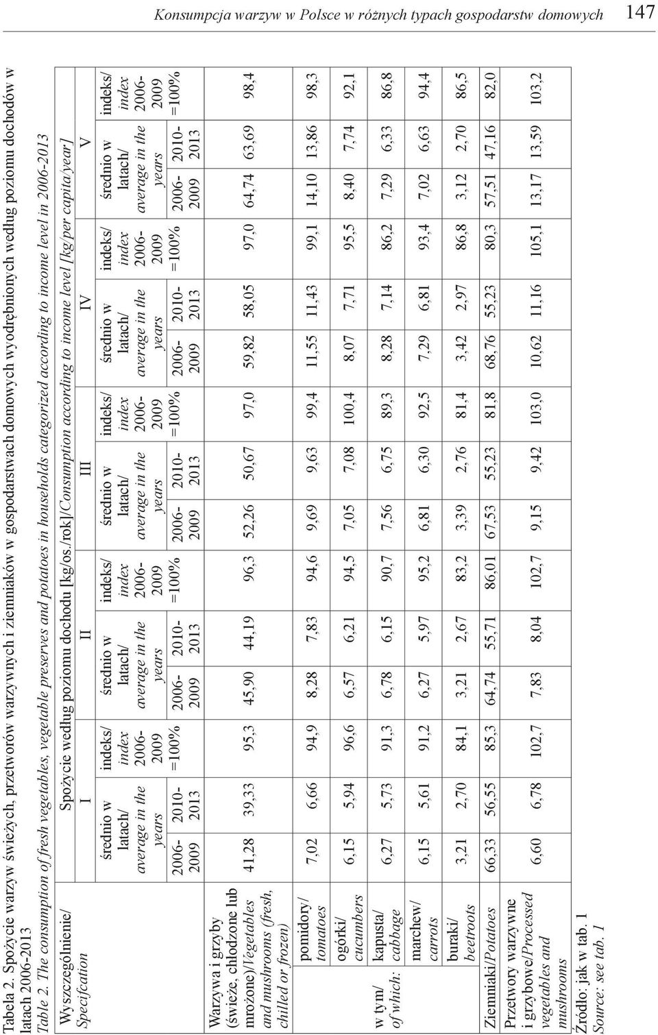 The consumption of fresh vegetables, vegetable preserves and potatoes in households categorized according to income level in Wyszczególnienie/ Specifcation Warzywa i grzyby (świeże, chłodzone lub