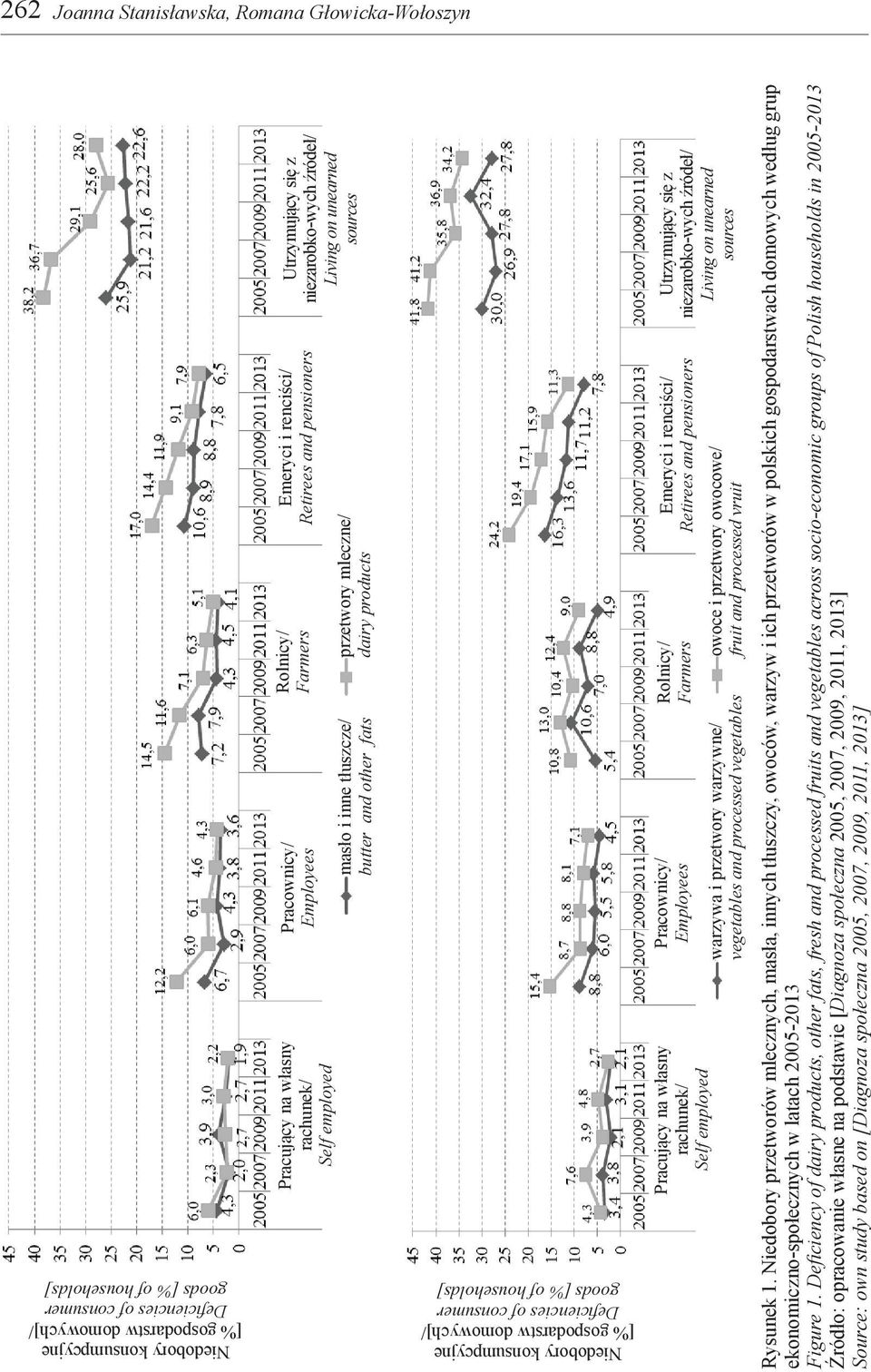 households] Niedobory konsumpcyjne [% gospodarstw domowych]/ Deficiencies of consumer goods [% of households] Pracujący na własny rachunek/ Pracownicy/ Employees warzywa i przetwory warzywne/