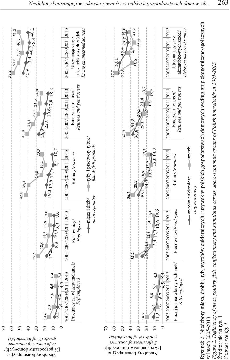 Utrzymujący się z niezarobko-wych źródeł/ Living on unearned sources Niedobory konsumpcyjne [% gospodarstw domowych]/ Deficiencies of consumer goods [% of households] Niedobory konsumpcyjne [%