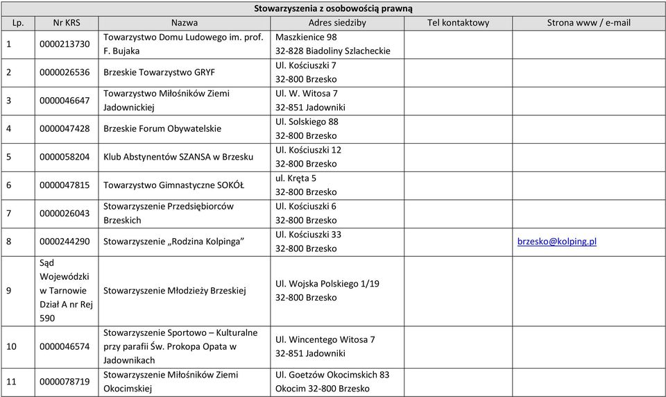 0000047815 Towarzystwo Gimnastyczne SOKÓŁ 7 0000026043 Stowarzyszenie Przedsiębiorców Brzeskich 8 0000244290 Stowarzyszenie Rodzina Kolpinga 9 Sąd Wojewódzki w Tarnowie Dział A nr Rej 590 10