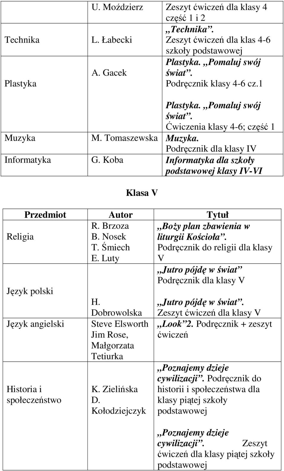 Koba Informatyka dla szkoły podstawowej klasy IV-VI Religia Klasa V R. Brzoza B. Nosek T. Śmiech E. Luty V Język polski Język angielski Historia i społeczeństwo H.