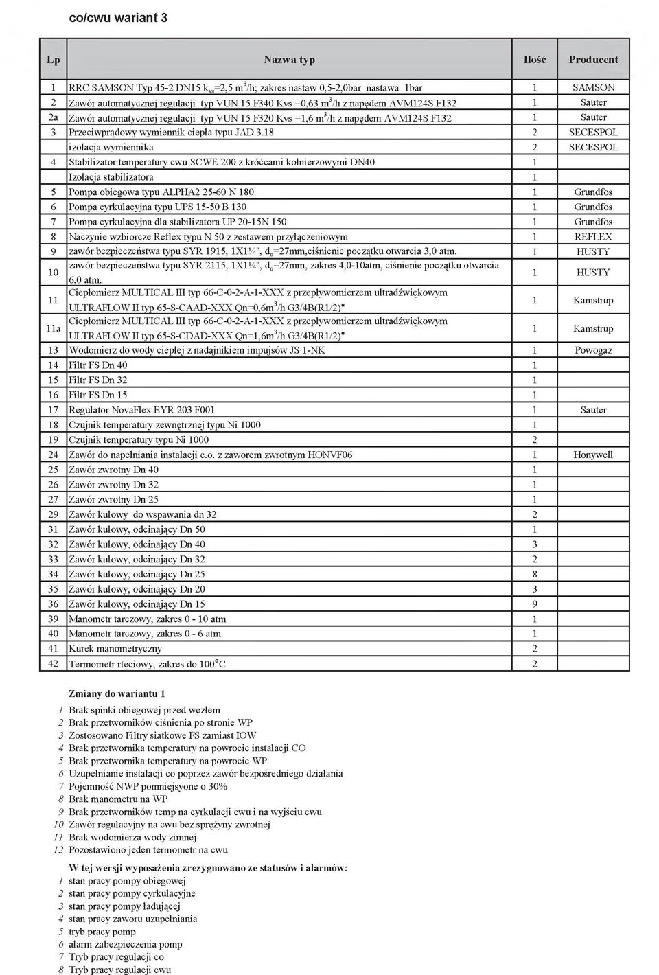 18 SECESPOL izolacja wymiennika SECESPOL 4 Stabilizator temperatury cwu SCWE 200 z króćcami kołnierzowymi DN40 1 Izolacja stabilizatora 1 5 Pompa obiegowa typu ALPHA2 25-60 N 180 1 Grundfos 6 Pompa