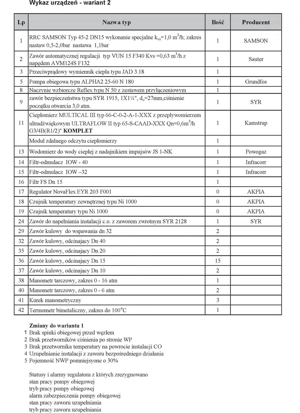 18 1 1 Sauter 5 Pompa obiegowa typu ALPHA2 25-60 N 180 1 Grundfos 8 Naczynie wzbiorcze Reflex typu N 50 z zestawem przyłączeniowym 1 9 11 zawór bezpieczeństwa typu SYR 1915, 1X1%", do=27mm,ciśnienie