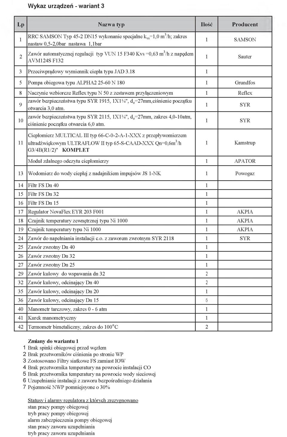 18 1 5 Pompa obiegowa typu ALPHA2 25-60 N 180 1 Grundfos 8 Naczynie wzbiorcze Reflex typu N 50 z zestawem przyłączeniowym 1 Reflex 9 10 zawór bezpieczeństwa typu SYR 1915, 1X1W, do=27mm,ciśnienie