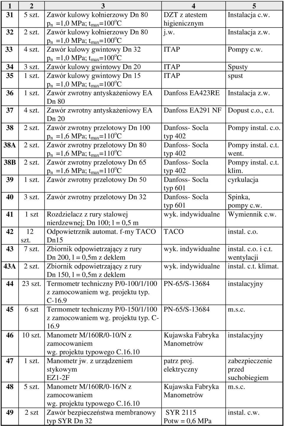 Zawór kulowy gwintowy Dn 15 ITAP spust p n =1,0 MPa; t max =100 o C 36 1 szt. Zawór zwrotny antyskażeniowy EA Dn 80 Danfoss EA423RE Instalacja z.w. 37 4 szt.