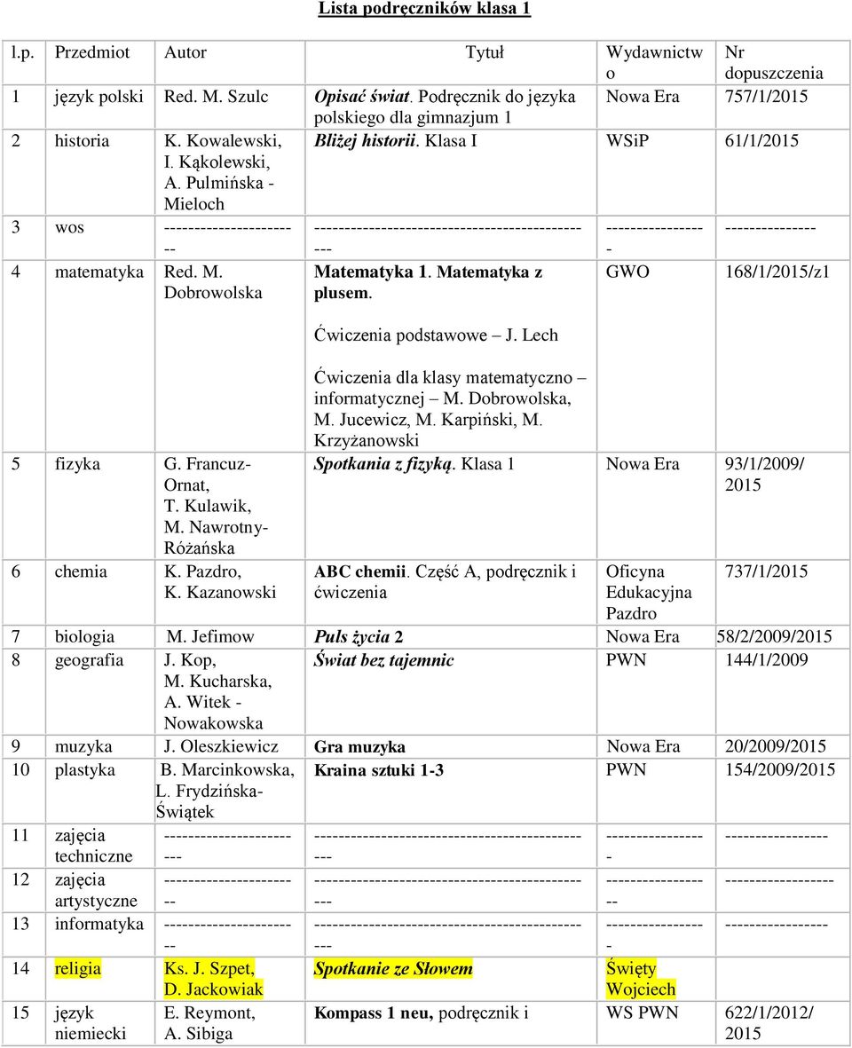 Matematyka z plusem. GWO 168/1/2015/z1 5 fizyka G. Francuz Ornat, T. Kulawik, M. Nawrotny Różańska 6 chemia K. Pazdro, K. Kazanowski Ćwiczenia podstawowe J.