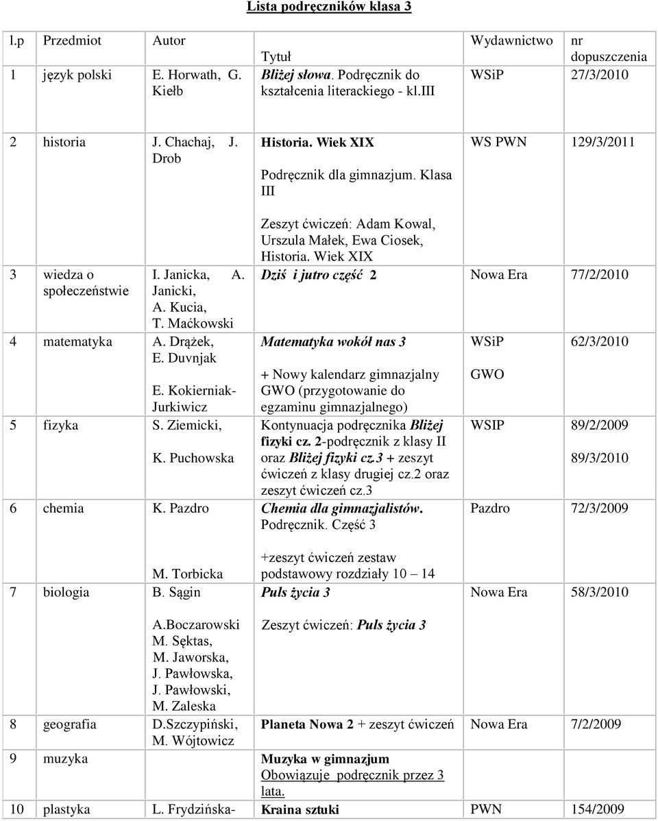 Janicki, A. Kucia, T. Maćkowski 4 matematyka A. Drążek, E. Duvnjak E. Kokierniak Jurkiwicz 5 fizyka S. Ziemicki, K. Puchowska 6 chemia K.