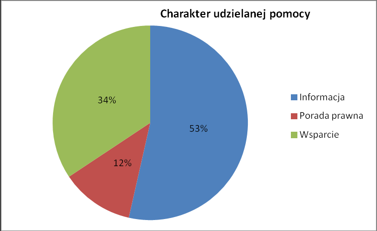 W zależności od zapotrzebowania osoby dzwoniącej specjaliści infolinii mogą udzielać informacji w zakresie swoich kompetencji, służyć wsparciem lub przekazywać wiedzę z zakresu profilaktyki przemocy.