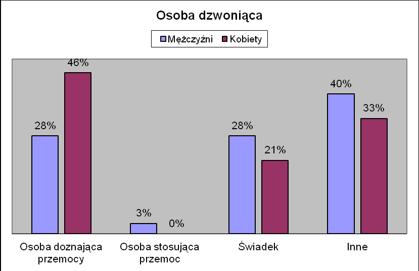 Konsultanci służą pomocą oraz radą osobom doznającym i stosującym przemoc, świadkom i wszystkim tym, którzy mają pytania lub wątpliwości dotyczące tego zjawiska.