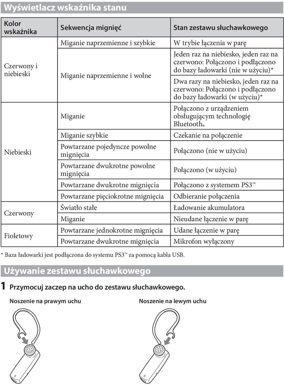 Powtarzane dwukrotne mignięcia * Baza ładowarki jest podłączona do systemu PS3 za pomocą kabla USB. Używanie zestawu słuchawkowego 1 Przymocuj zaczep na ucho do zestawu słuchawkowego.