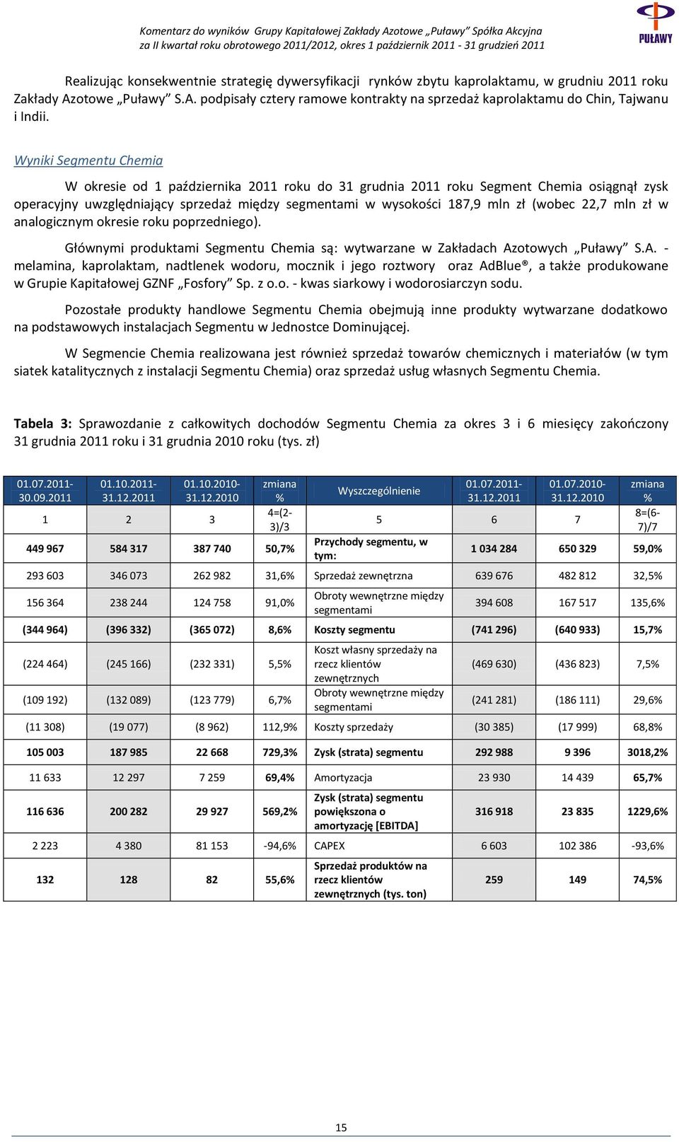 22,7 mln zł w analogicznym okresie roku poprzedniego). Głównymi produktami Segmentu Chemia są: wytwarzane w Zakładach Az