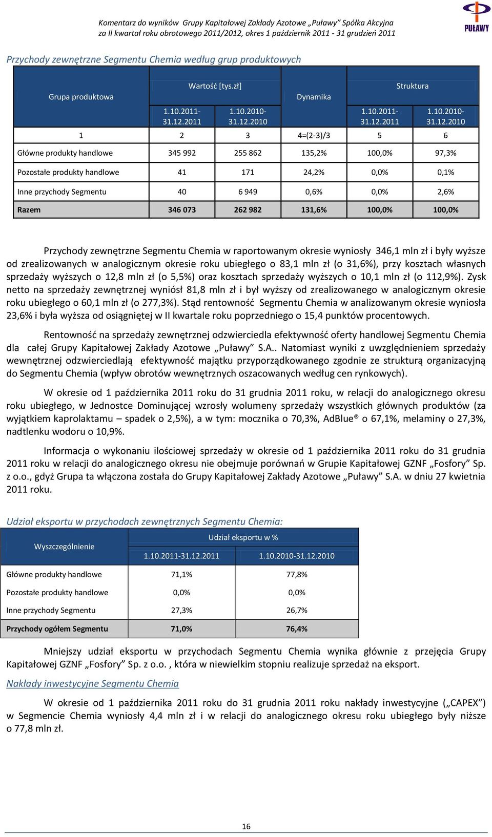 2010- Dynamika 1.10.2011- Struktura 1.10.2010-1 2 3 4=(2-3)/3 5 6 Główne produkty handlowe 345 992 255 862 135,2% 100,0% 97,3% Pozostałe produkty handlowe 41 171 24,2% 0,0% 0,1% Inne przychody